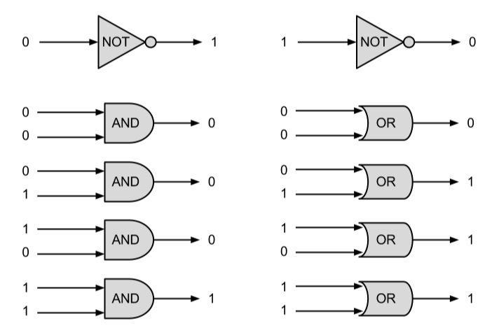 Figure 1. Logic function notations.