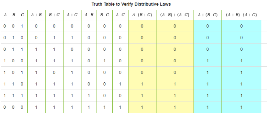 Figure 1. Truth Table to Verify Distributive Laws